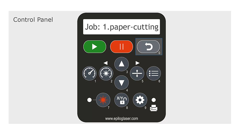 The reset button will stop the current job and move the carriage back to its home position. The Reset button on the control panel.